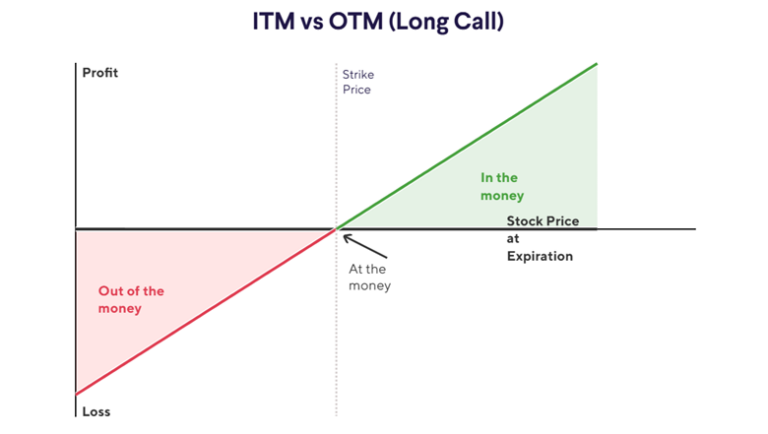 Intrinsic Value in Options: Meaning & Formula