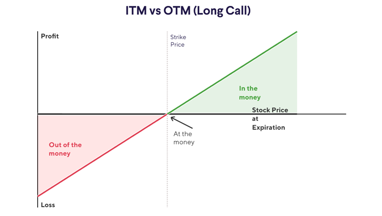 Intrinsic Value in Options