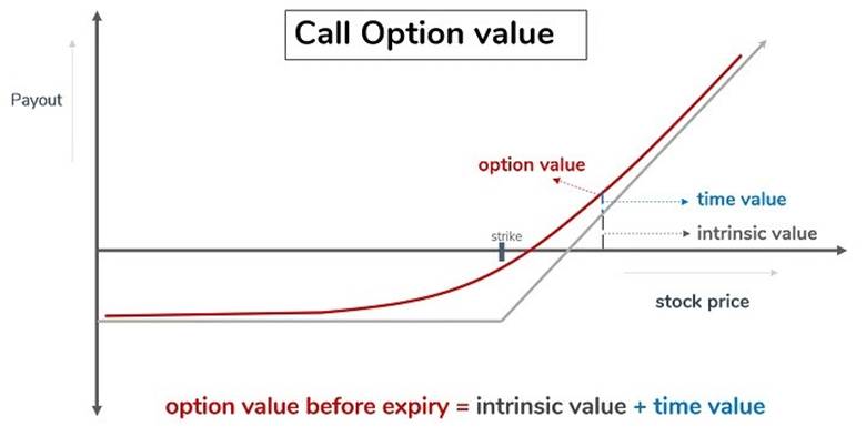 Intrinsic Value in Options