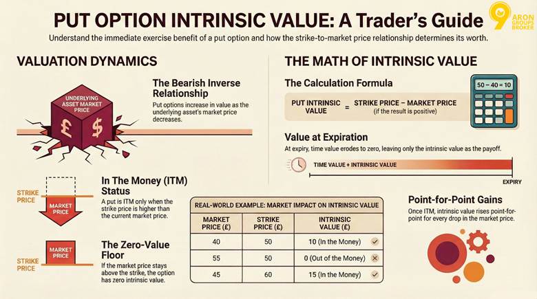 Intrinsic Value in Options