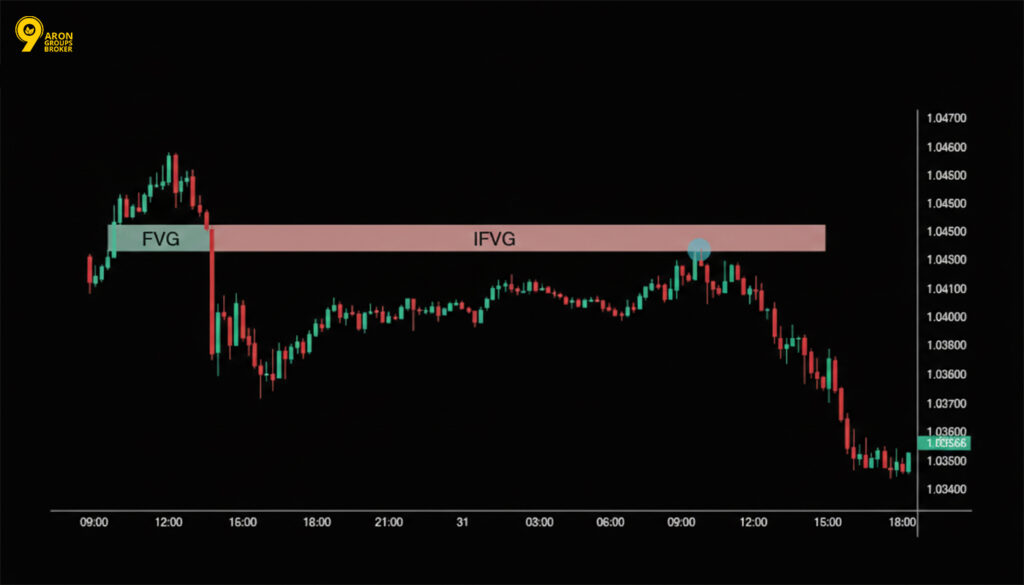 Inverse Fair Value Gap