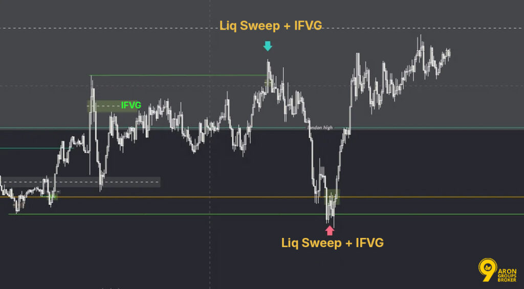 Inverse Fair Value Gap