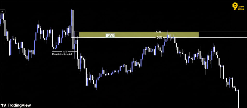 Inverse Fair Value Gap