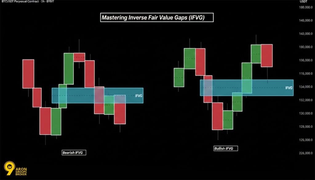 Inverse Fair Value Gap