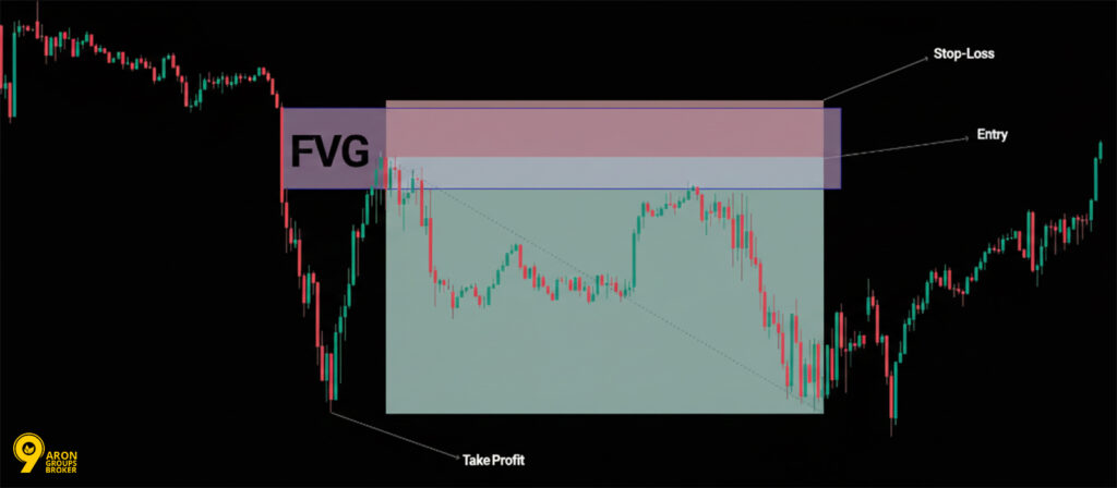 Inverse Fair Value Gap