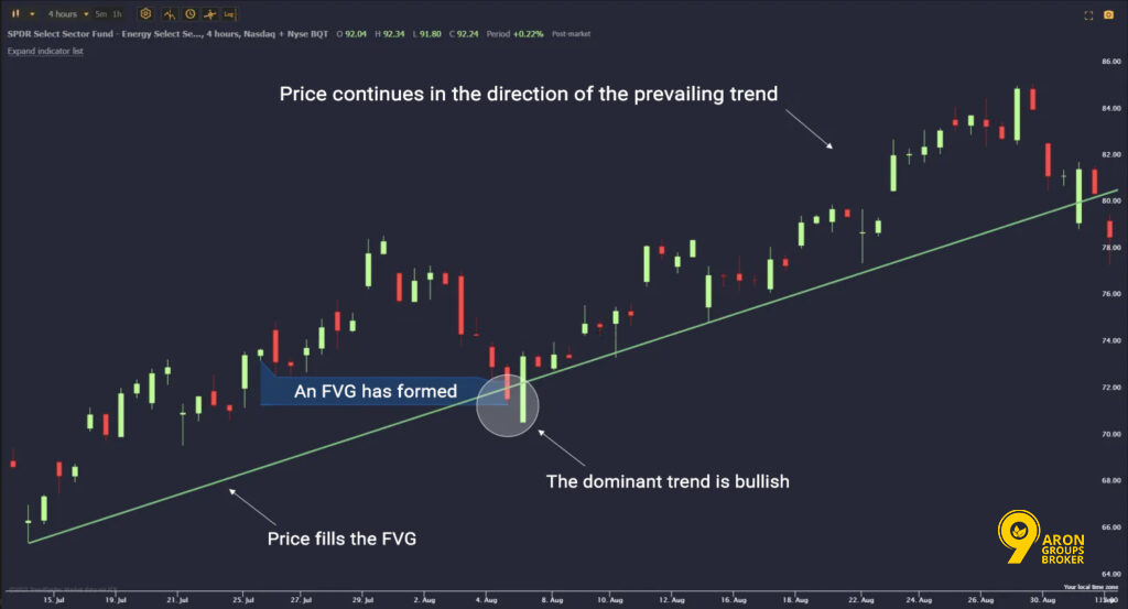 Inverse Fair Value Gap