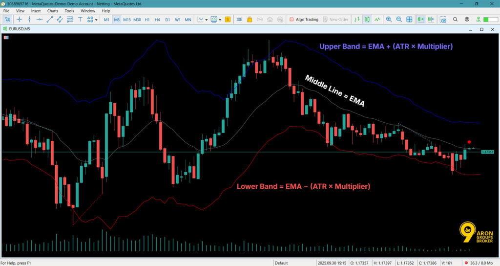 How to Trade with Keltner Bands in MT5: Signals, Setups, and Risk Tips