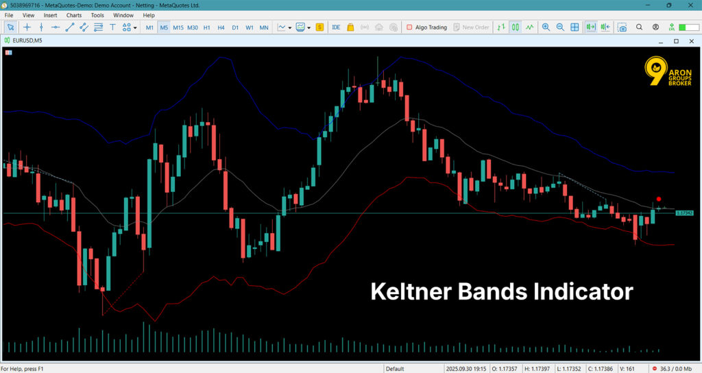 Keltner Bands