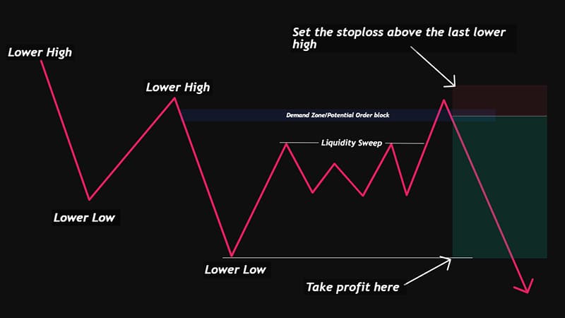 A Trader’s Guide to ICT Liquidity and Market Sweeps