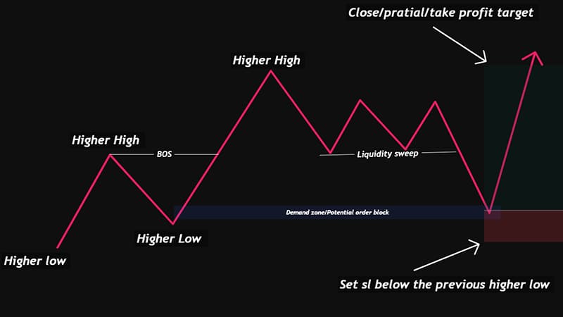 A Trader’s Guide to ICT Liquidity and Market Sweeps