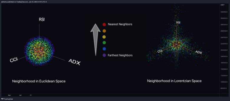 Lorentzian Classification