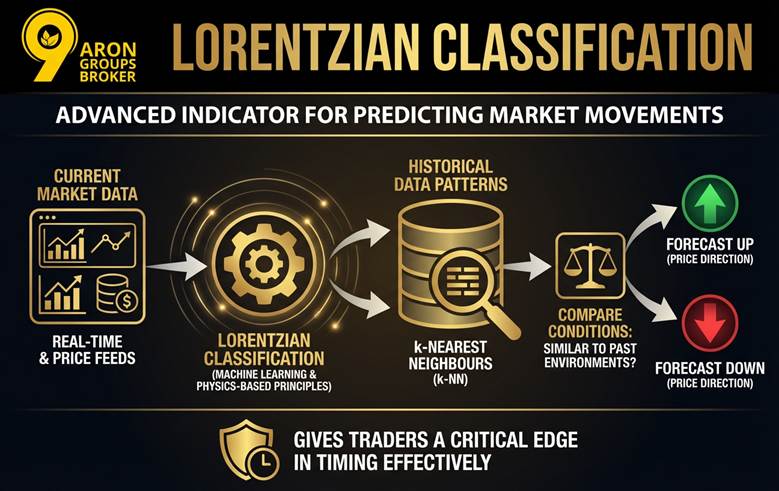 Lorentzian Classification