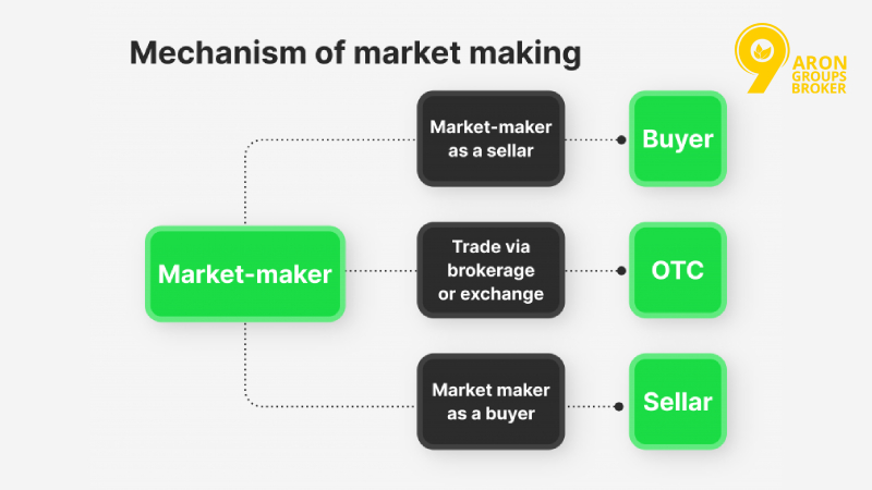 Market maker signals