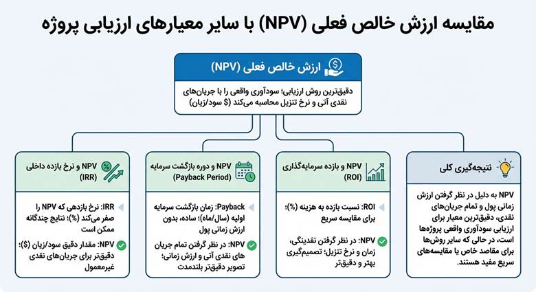 ارزش خالص فعلی
