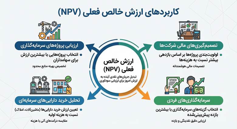 چرا ارزش خالص فعلی (NPV) تصویر دقیق‌تری از بازده سرمایه‌گذاری می‌دهد؟