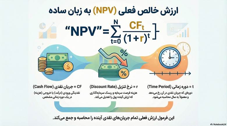 ارزش خالص فعلی