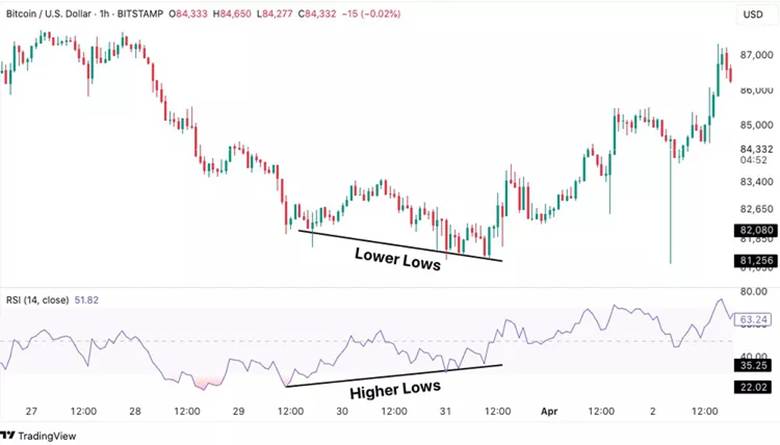 bullish divergence rsi