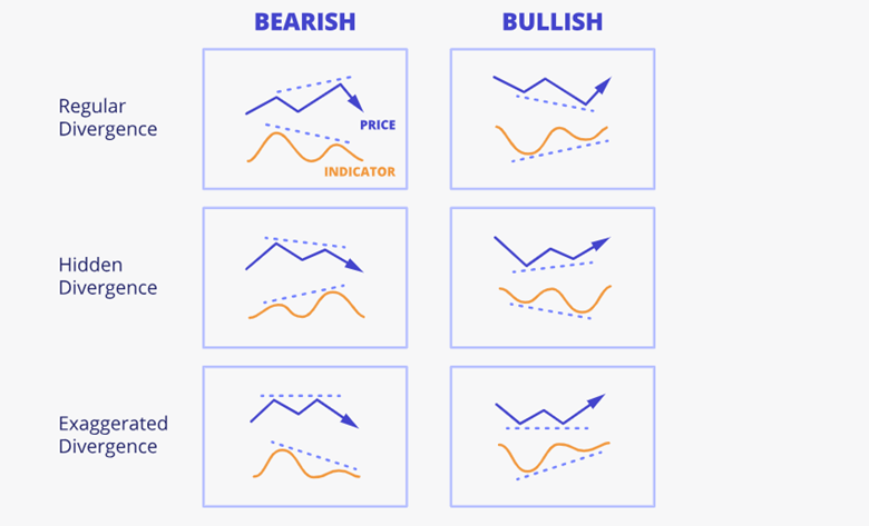 bullish divergence rsi