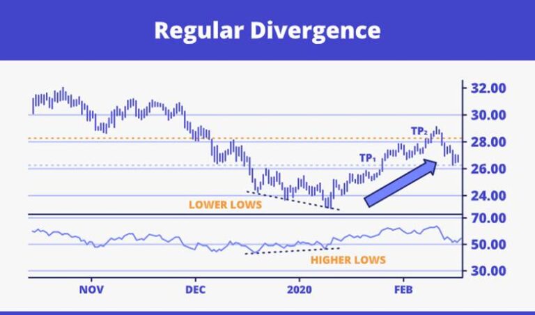 Bullish Divergence RSI: How to Trade Market Reversals