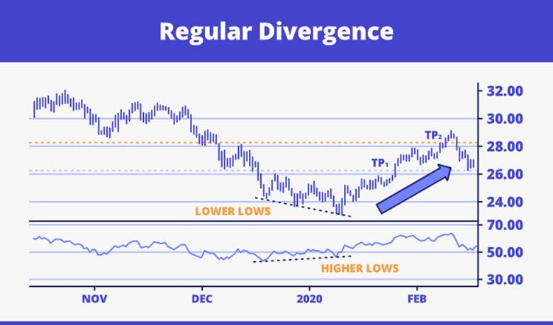 bullish divergence rsi