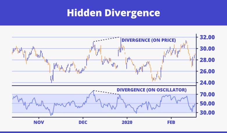bullish divergence rsi