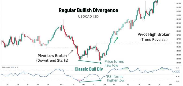 bullish divergence rsi