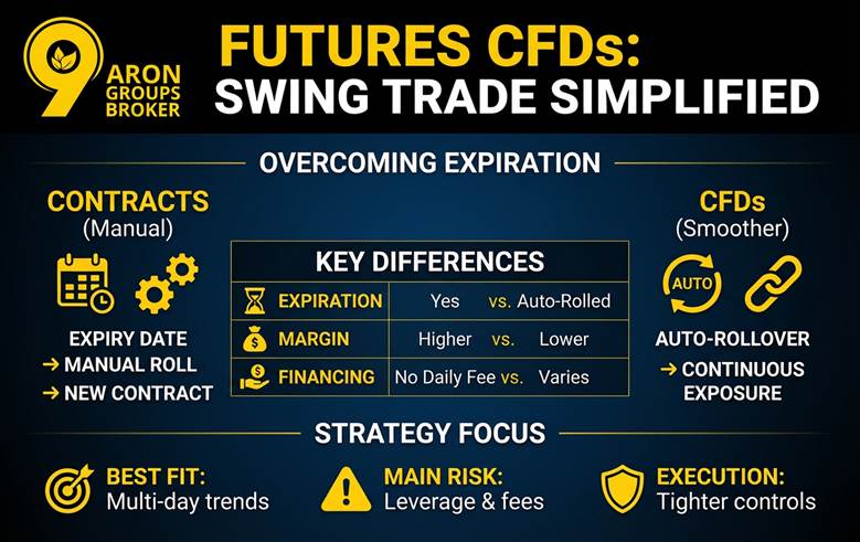 can you swing trade futures