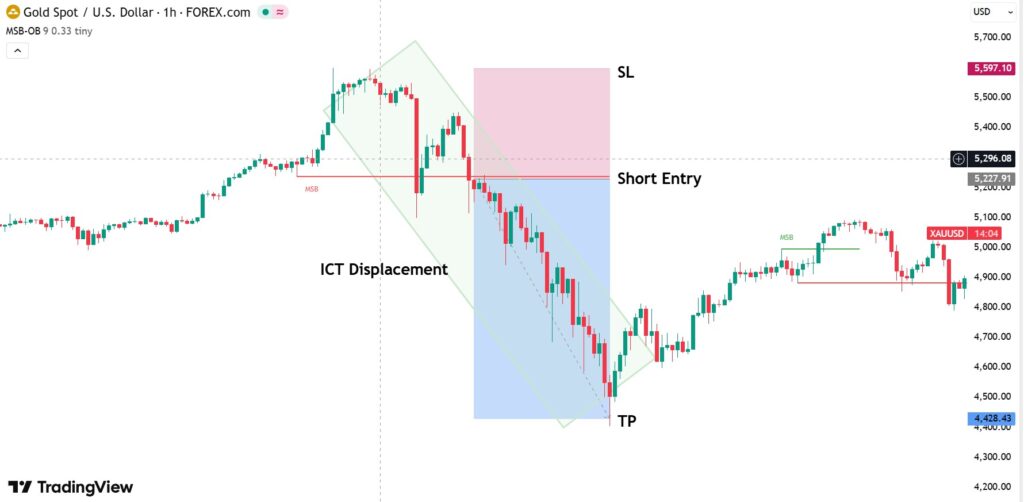 Displacement in ICT and Market Structure Insights