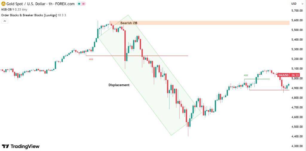 Displacement in ICT and Market Structure Insights
