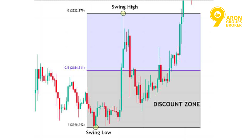 A Trader’s Guide to ICT Dealing Range and Market Structure