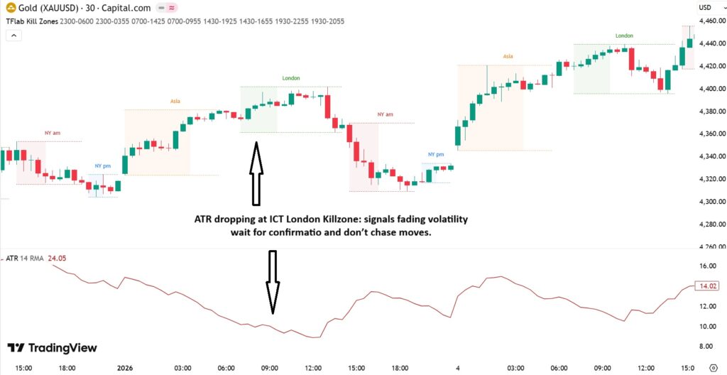 Master London Forex Moves with Killzone Precision