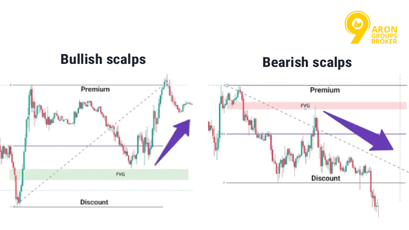 High-Probability ICT Scalping for Fast Intraday Entries