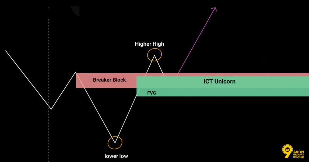 ict unicorn model