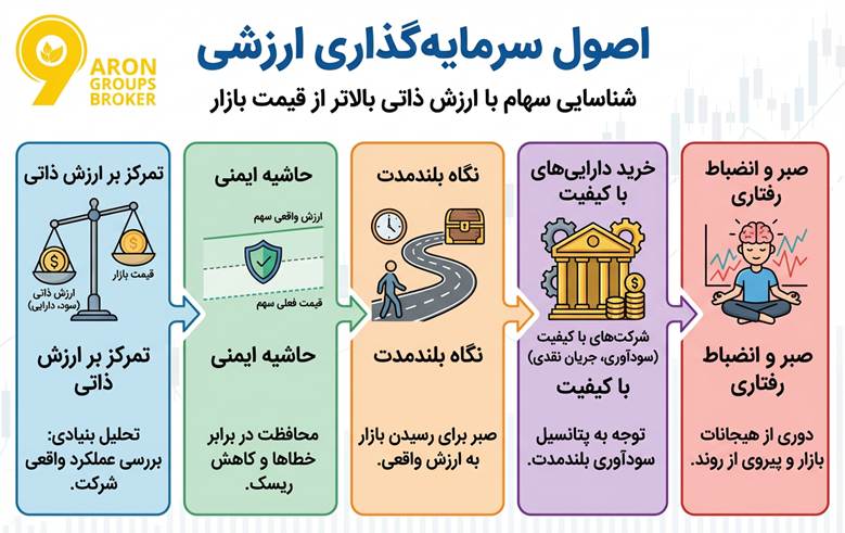 سرمایه گذاری ارزشی