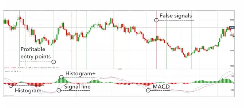 macd and alligator strategy