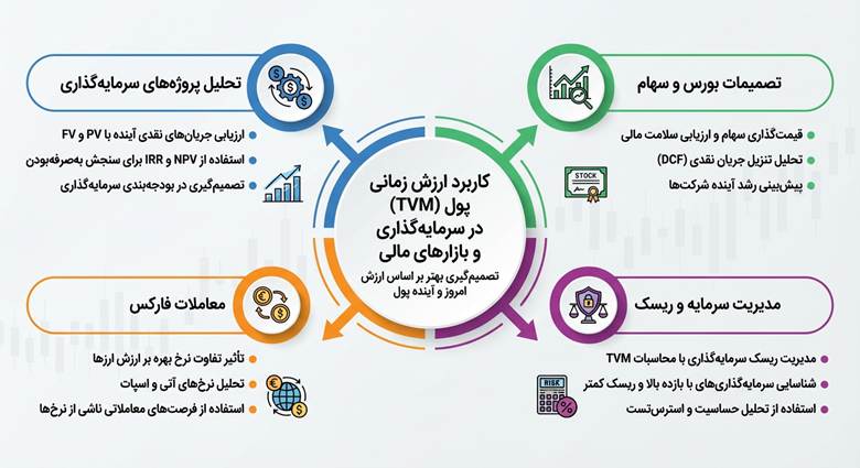 چرا ارزش پول امروز با فردا یکسان نیست؟ نگاهی تحلیلی به مفهوم ارزش زمانی پول