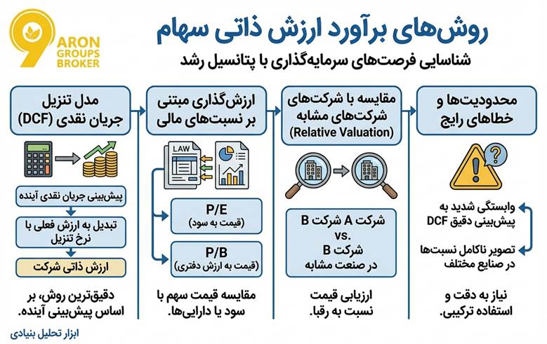 سرمایه گذاری ارزشی