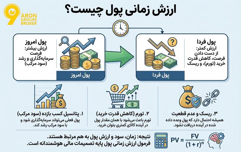 ارزش زمانی پول
