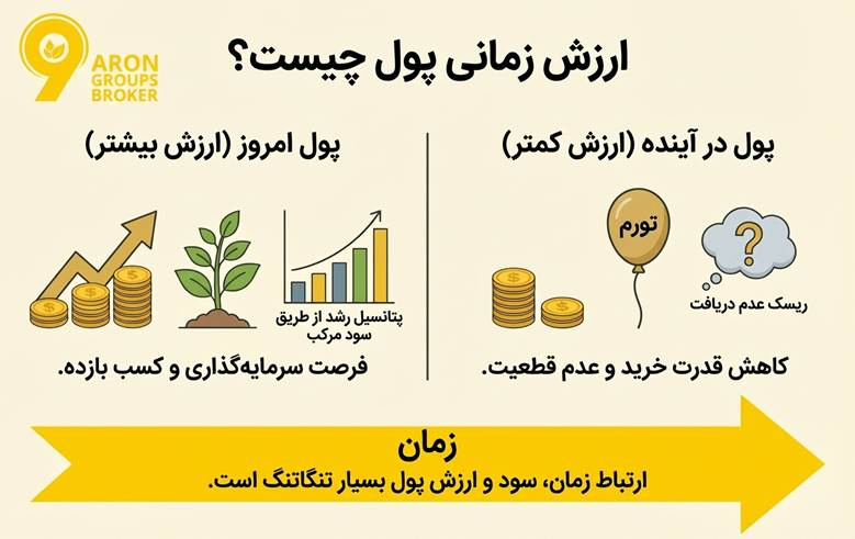 چرا ارزش پول امروز با فردا یکسان نیست؟ نگاهی تحلیلی به مفهوم ارزش زمانی پول