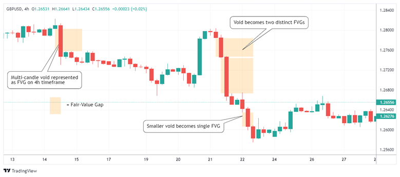 liquidity voids in ict