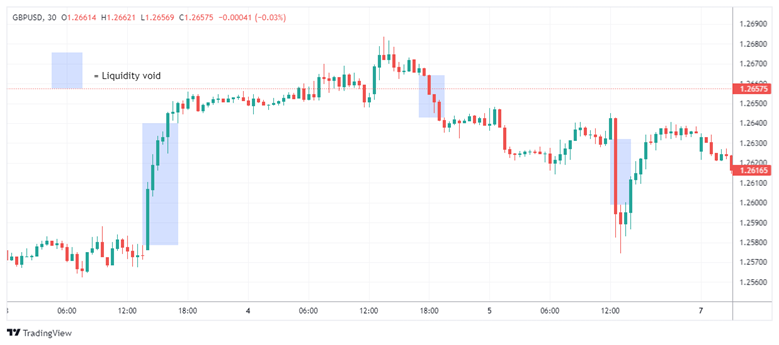 liquidity voids in ict