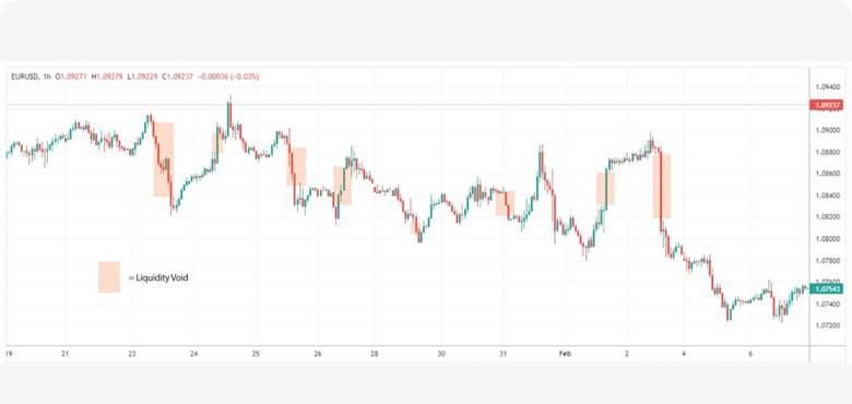 liquidity voids in ict
