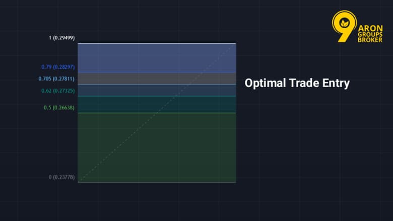 optimal trade entry