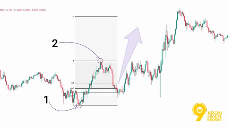 Optimal Trade Entry Techniques for ICT Traders