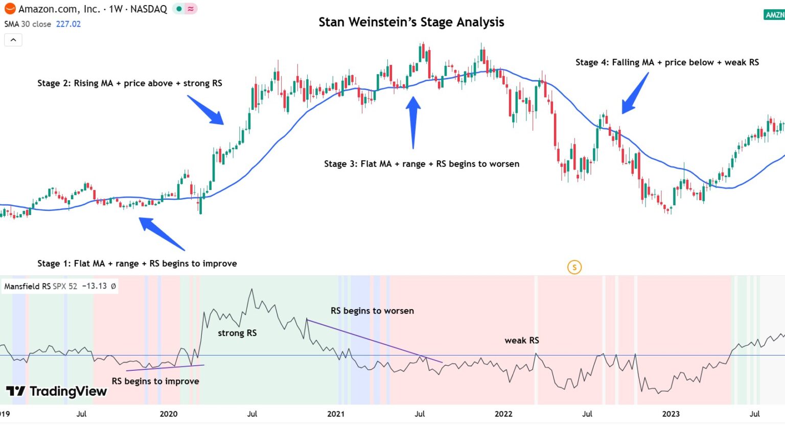 Photo inspiration: Fresh Look at Stage Analysis Trading Master Stan Weinstein S 4 Stage Method
