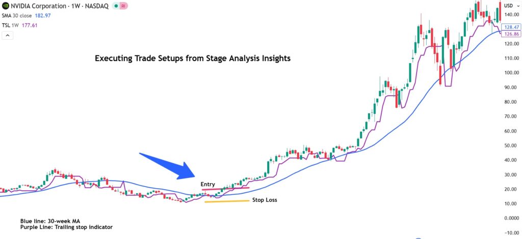 A Trader’s Guide to Stan Weinstein’s Stage Analysis