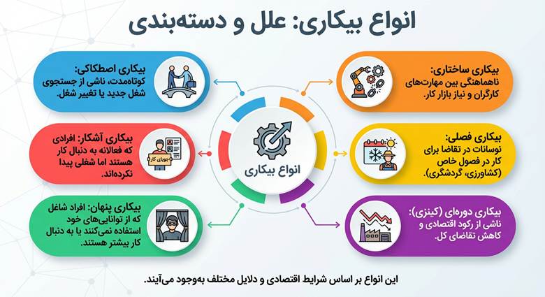 انواع بیکاری