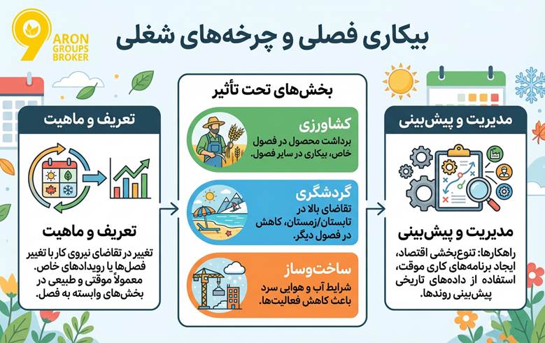 انواع بیکاری و علل هر کدام: از بیکاری پنهان تا ساختاری و کینزی