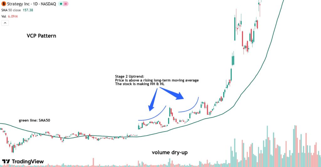 Mastering the VCP Pattern: Mark Minervini’s Proven Approach to Winning Trades