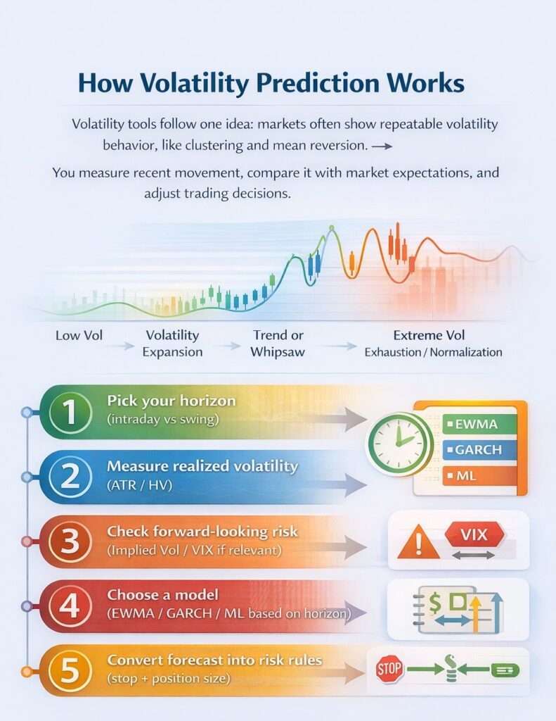 Volatility Prediction in Trading